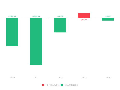 安碩信息急速拉升6.81%，主力資金凈流出145.31萬元引發(fā)關注