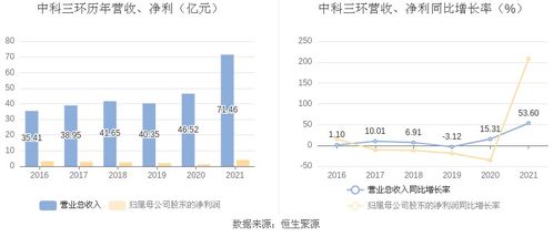中科三環(huán)2021年凈利潤同比激增208.44%，擬每10股派現(xiàn)0.8元