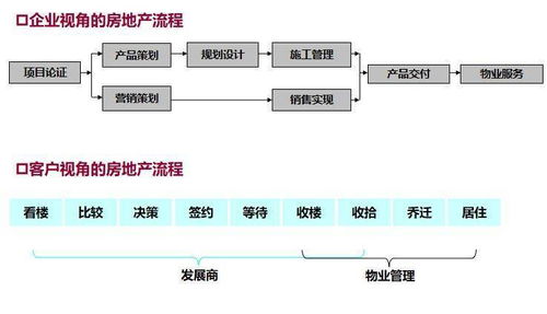 干貨 | 2020最全房地產(chǎn)開發(fā)全流程圖解，計(jì)算機(jī)軟件技術(shù)開發(fā)視角深度解析